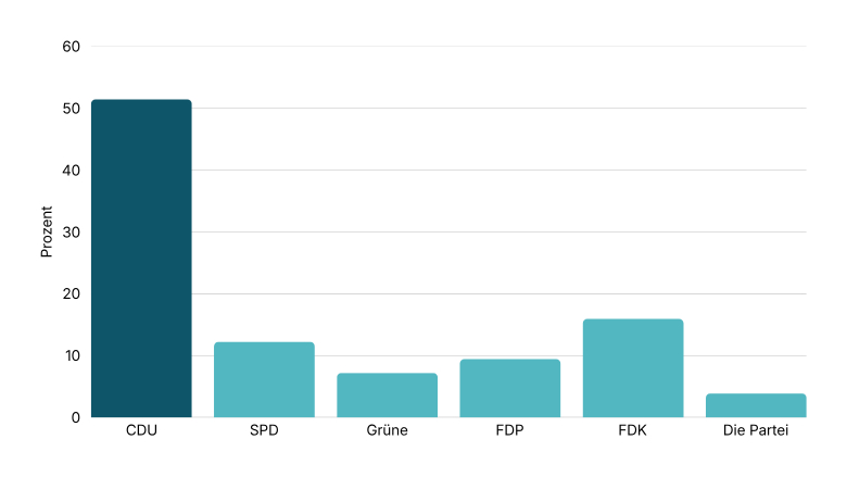 Balkendiagramm des Wahlergebnisses zur Gemeindevertretung Flieden bei der Kommunalwahl 2026
