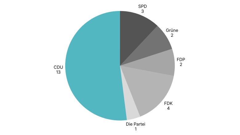 Tortendiagramm der Sitzverteilung in der Gemeindevertretung Flieden nach der Kommunalwahl 2026